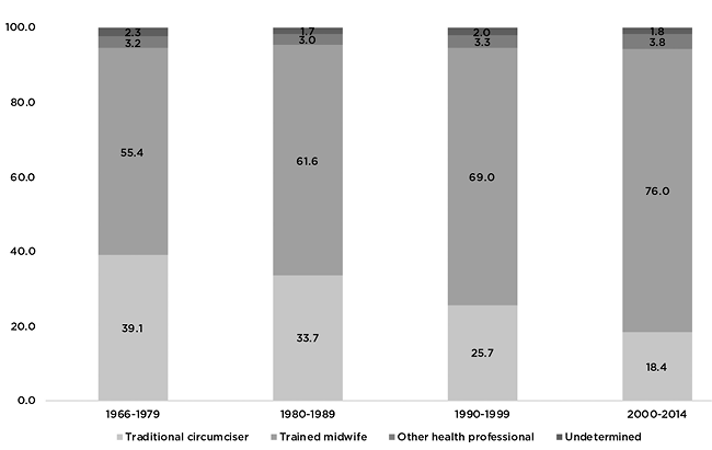 A bar graph shows the trends in the medicalisation of FGM/C