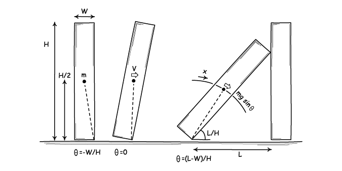 The Figure shows a toppling domino in different angular positions during various stages of its toppling.