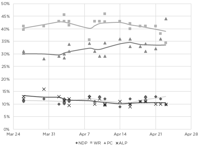 A graph plots the 2012 Alberta Election Polls for NDP, WR, PC, and ALP.