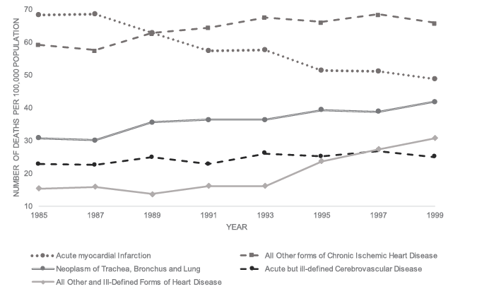 Black and white graph: Line graph showing death rates per 100,000 population from various diseases over the years 1985 to 1999. Acute Myocardial Infarction show a general decline throughout the period. Neoplasm of Trachea, Bronchus, and Lung and All other and Ill-defined forms of heart disease see a steady decline. Other Forms of Ischemic Heart Disease and Cerebrovascular Diseases remain stable with minor fluctuations.