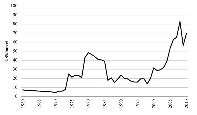 A line graph plotting world petroleum prices over 50 years. Prices begin quite low, then double in the 1970s. It doubles again in the early '80s before dropping back down in the late '80s. In 2000, prices increase dramatically peaking at around eight times the initial value.