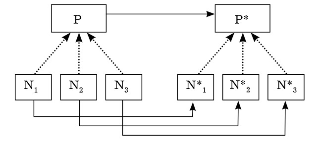 Black and white diagram: 8 boxes aligned in 2 parallel horizontal lines. On the upper line, 2 boxes, on the lower line, 6 boxes. In the left upper box, upper case P, in the right upper box, upper case P starred. An arrow links the 2 upper boxes, pointing right. In the 6 lower boxes, the following upper case letters, from left to right: N subscript 1, N subscript 2, N subscript 3, N starred subscript 1, N starred subscript 2, N starred subscript 3. 3 arrows pointing right link boxes with same subscript, e.g., box N subscript 1 to box N starred subscript 1. Six vertical dotted arrows, pointing upwards: from each of the left 3 boxes to the upper box with P, from each of the right 3 boxes to the upper box with P starred.