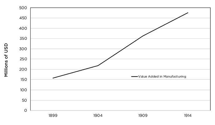 This graph shows value added in manufacturing on the US side of Lake Erie from 1899 to 1914.