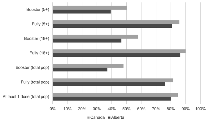 A bar graph shows the following: At least 1 dose (total pop), Alberta 80%, Canada 85%. Fully (total pop), Alberta 76%, Canada 82%. Booster (total pop), Alberta 37%, Canada 48%, Fully (18+), Alberta 86%, Canada 90%. Booster (18+), Alberta 47%, Canada 58%. Fully (5+), Alberta 81%, Canada 86%. Booster (5+), Alberta 39%, Canada 50%.