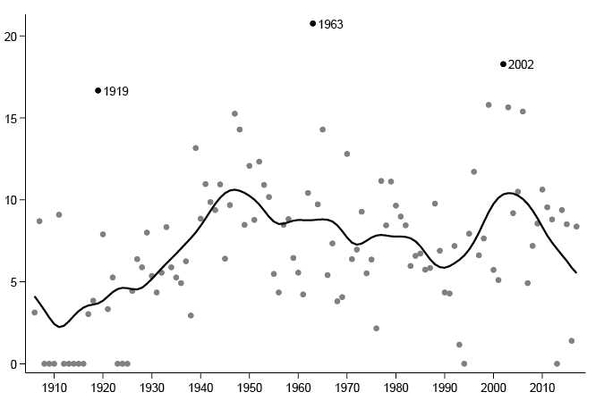 Black and white graph: A scatter plot shows data points from 1910 to 2010. On the left vertical axis, there is the number of quasi-sentences ranging from 0 to 20, and the horizontal axis spans each decade. There is a black trend line illustrating a general rise until the mid-1940s, an irregular fall until the 1990s, and another peak around the early 2000s. Notable years 1919, 1963, and 2002 are highlighted, standing peculiarly above the trend. Some years are zero.
