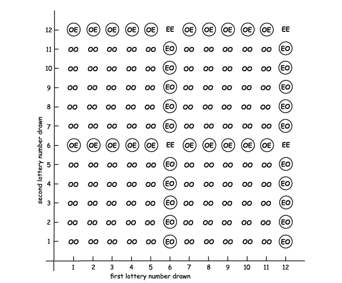 The space now has mostly OO outcomes with a few EO and OE outcomes and even fewer EE outcomes.