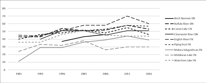 Black and white graph. A line graph shows the income component of the CBWI for the MLTC Nations between 1981 and 2016. This shows overall increases for most nations over the period, with some declines between 2001 and 2016.