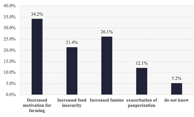 Colour graph: Graph shows that decreased motivation for farming is the most common effect of climate change on farmers.