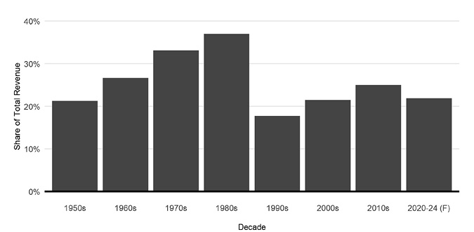 A bar graph shows that resource revenues rose from the 1950s through the 1980s, dropped sharply in the 90s, rose slightly through the 2000s and 2010s, and dropped slightly in the 2020s, including two forecasted years, ending at the same level as the 1950s.
