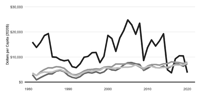 A line graph shows corporate profits rising gently and steadily in British Columbia, Ontario, and Quebec, with a more volatile line for Alberta starting above the lines for the other provinces but ending below the other provinces over the period.