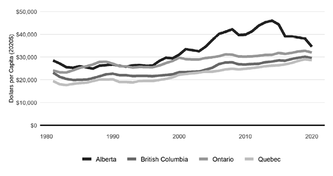 A line graph shows labour compensation rising steadily and gently for British Columbia, Ontario, and Quebec, with the line for Alberta beginning slightly above the other provinces, rising more sharply, and then dropping to end at approximately an equivalent distance above the other provinces as at the beginning of the period.