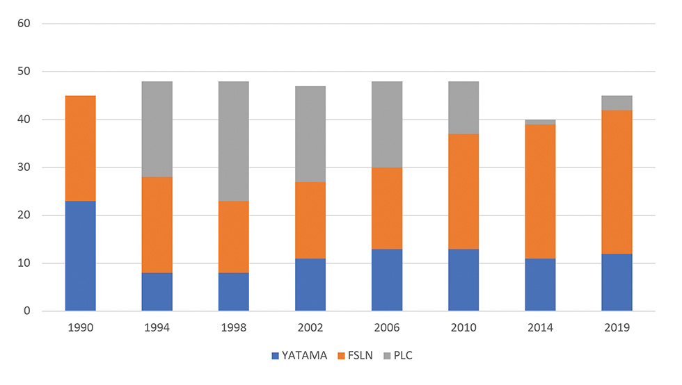 Colour graph: A line graph shows that from 1990 to 2019 YATAMA representation decreased, FSLN increased, and PLC decreased.