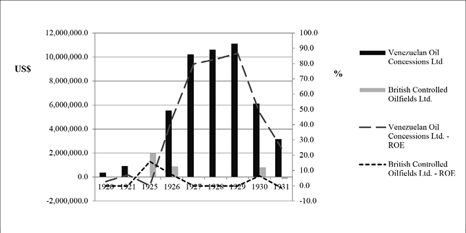 A combination bar chart and line graph showing the net profits and return on equity by VOC and BCO over a decade. Both VOC and BCO profits begin low, but VOC's profits increase, peak, then fall through the late 1920s following a loose bell-curve. BCO registers modest profits in 1925, '26, and '30 but not elsewhere. The ROE trendlines for both VOC and BCO follow the rise and fall of net profits quite closely.
