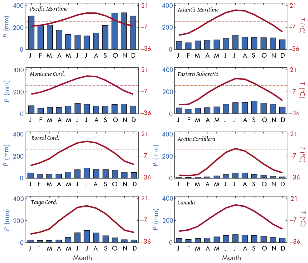 Bar charts