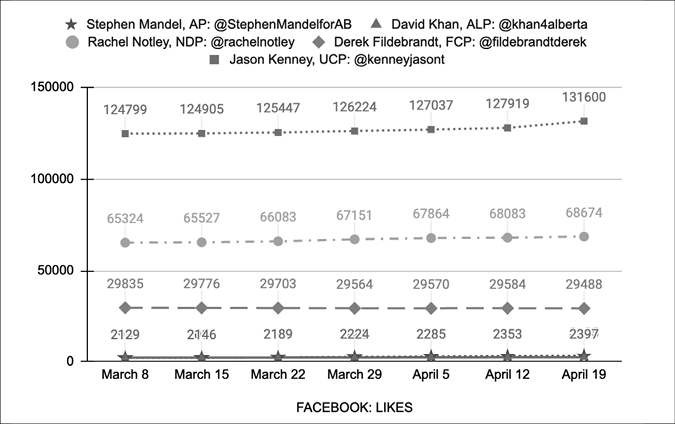 A graph shows the change in party leaders’ Facebook account likes from March 8 to April 19. They are as follows:  Jason Kenney: 124799 to 131600. Rachel Notley: 65324 to 68674. Derek Fildebrandt: 29835 to 29488. Stephen Mandel: 2129 to 2397.