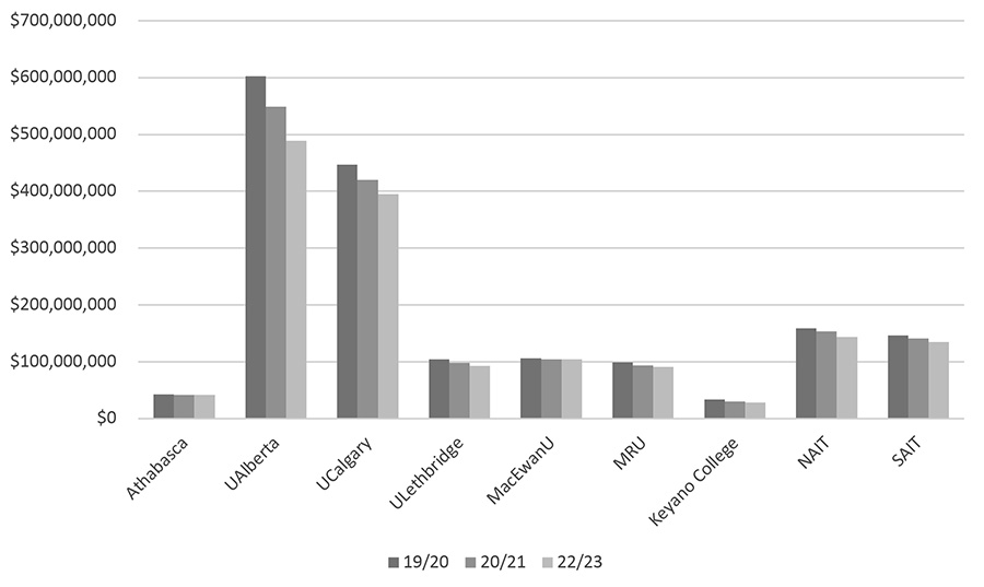 A bar graph shows the following:  Athabasca, 19/20 $42,436,847, 20/21 $41,800,748, 22/23 $41,425,919. UAlberta, 19/20 $602,232,181, 20/21 $548,924,629, 22/23 $488,754,526. UCalgary, 19/20 $446,618,915, 20/21 $419,898,013, 22/23 $394,880,637. ULethbridge, 19/20 $104,709,647, 20/21 $98,391,913, 22/23 $92,691,374. MacEwanU, 19/20 $106,345,953, 20/21 $103,962,798, 22/23 $103,962,798. MRU, 19/20 $98,796,448, 20/21 $93,657,568, 22/23 $91,326,213. Keyano College, 19/20 $33,615,530, 20/21 $30,438,789, 22/23 $28,611,118. NAIT, 19/20 $158,545,828, 20/21 $153,347,219, 22/23 $143,648,224. SAIT, 19/20 $146,291,196, 20/21 $140,784,848, 22/23 $135,153,309