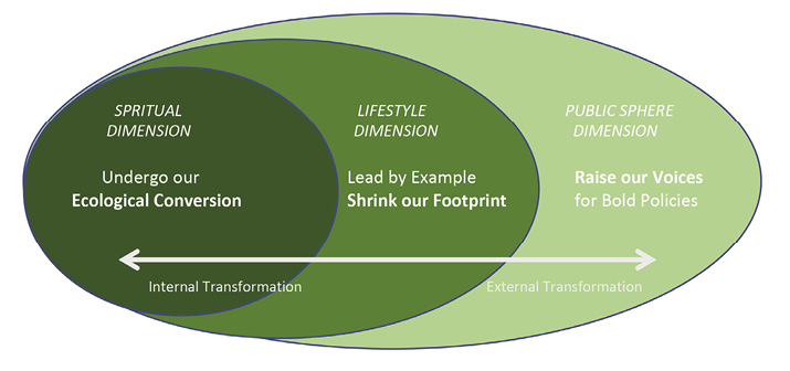 Colour graph: Visualization of the Laudato Si’ movement’s approach to addressing climate change.