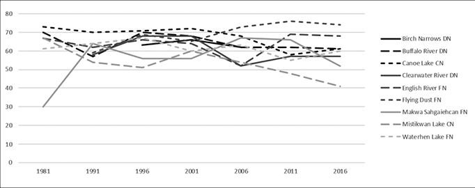 Black and white graph. A line graph shows the labour force component of the CBWI for the MLTC Nations between 1981 and 2016. This shows inconsistent increases and decreases for all groups across the period.