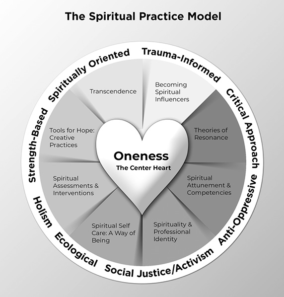 Black and white pie graph titled The Spiritual Practice Model, with a heart in the centre, eight slices outside of this, and a ring of words on the outside of the graph. The heart at the centre is labelled Oneness, The Center Heart. The eight slices are labelled Transcendence, Becoming Spiritual Influencers, Theories of Resonance, Spiritual Attunement and Competencies, Spirituality and Professional Identity, Spiritual Self Care: A Way of Being, Spiritual Assessments and Interventions, and Tools for Hope: Creative Practices. The terms on the outside ring are Spiritually Oriented, Trauma-Informed, Critical Approach, Anti-Oppressive, Social Justice/Activism, Ecological, Holism, and Strength-Based.