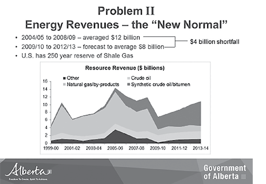 Black and white image containing a stacked area chart, with the official Government of Alberta logo at the bottom. The heading of the chart is “Problem II: Energy Revenues — the “New Normal”. The area chart tracks Alberta’s resource revenues (in billions) from 1999-2000 to 2013-2014. It shows fluctuations over time, from a low of approximately $4 billion in 1999-2000 to a high over roughly $14 billion in 2005-2006. There is a steep decline from 2008-2009 to 2009-2010 from roughly $12 billion to roughly $6 billion, followed by a steady increase up to roughly $10 billion in 2013-2014. 
