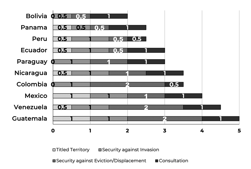 Black and white graph: A line graph visualizes the “Results” section of the main text, arranging the countries in order of how great the implementation gap is. The order is: Bolivia, Panama, Peru, Ecuador, Paraguay, Nicaragua, Colombia, Mexico, Venezuela, Guatamala.