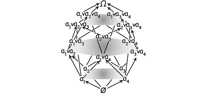Arrows start from the contradiction at the bottom and point upward through levels of single and multiple atom proposition to the universal proposition at the top.