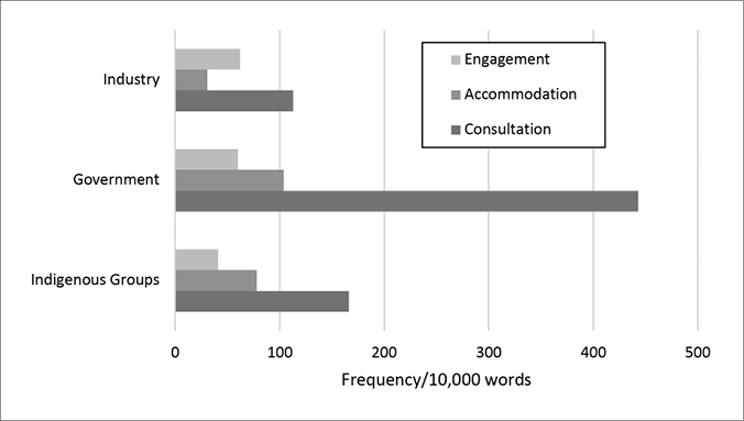 Black and white graph. A bar graph compares the frequency of use of “Consultation,” “Engagement,” and “Accommodation” per 10,000 words by Industry, Government, and Indigenous Groups. In all cases Consultation is used most frequently. Most values are similar, but Government uses Consultation far more, and Industry uses Accommodation less.