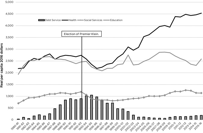 A graph shows the Key Spending Categories, 1980–81 to 2015–16.