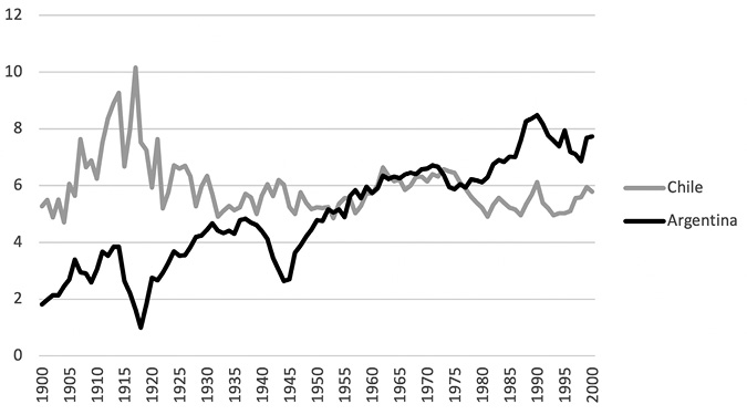 A line graph showing the changes in energy intensity of Argentina and Chile over a 100-year period. Chili's energry fluctuates dramatically from 1900 to 1932, when it stabalizes somewhat. Argentina's energy intesitiy begins lower than Chile's and experiences two prominent dips early on, but trends gradually upward to match Chile's in the 1950s, then exceeds Chile's in the '70s.