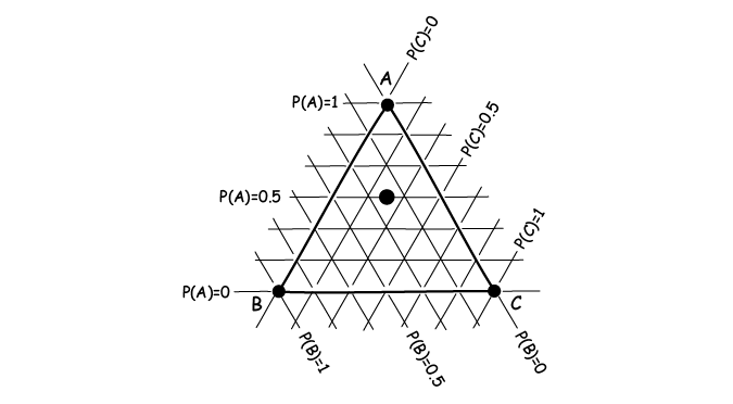 Triangles with vertices A, B and C. Constant contours of P(A) are parallel to BC, of P(B) to AC and or P(C) to AB.