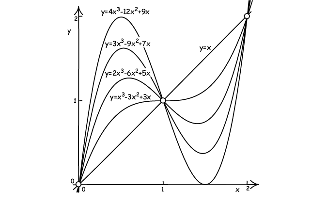 Three data points lying on y=x are fitted exactly by four different cubic curves.