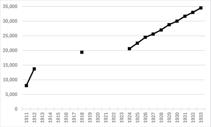 Black and white line graph. There is a large jump in reported roads between 1911 and 1912, no data until 1918, where roads have once again increased significantly. No data until 1924, where road lengths have only marginally increased, and then there are steady increases every year from here up to 1933.