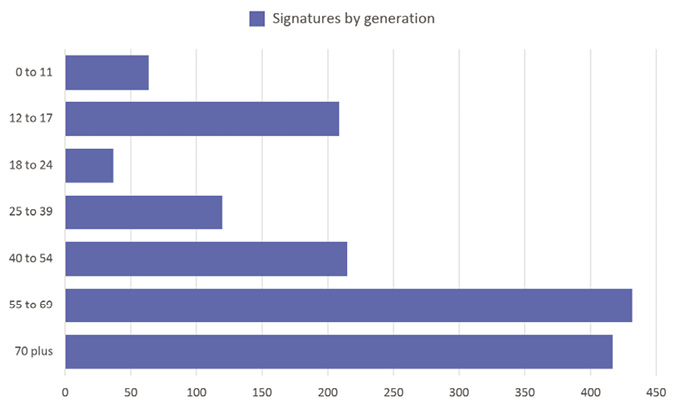 Colour graph: Graph shows 55 to 69 and 70 and older were the most common age group of signers.