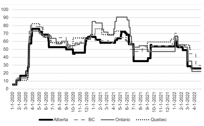 This graph shows that the stringency of Alberta, BC, Ontario, and Quebec was very similar from January 2020 to April 2022, though Ontario was more stringent from January 2021 to May 2021, and Alberta was less stringent from June 2021 to October 2021.