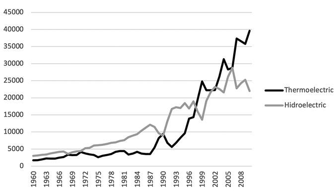 A line graph showing the generation of hydroelectic and thermoelectic energy over 50 year. Hydroelectric trends steadily upward with some erratic peaks and valley through the later decades, while thermoelectric trends gradually upward until the early '90s when it escalated rapidly, overtaking hydro in the mid-'90s.
