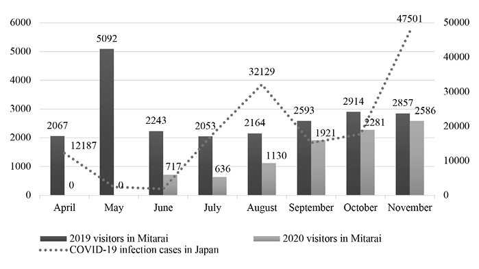 Black and white graph, comparing 2019 and 2020 visitors in Mitarai to COVID-19 infection cases in Japan between April and November; 2019 visitation is much higher than 2020 visitation, the peak month in 2019 is May, while 2020 sees 0 visitors until June, and numbers rise only slowly until May; COVID-19 cases rise progressively in waves from June, peaking in November.