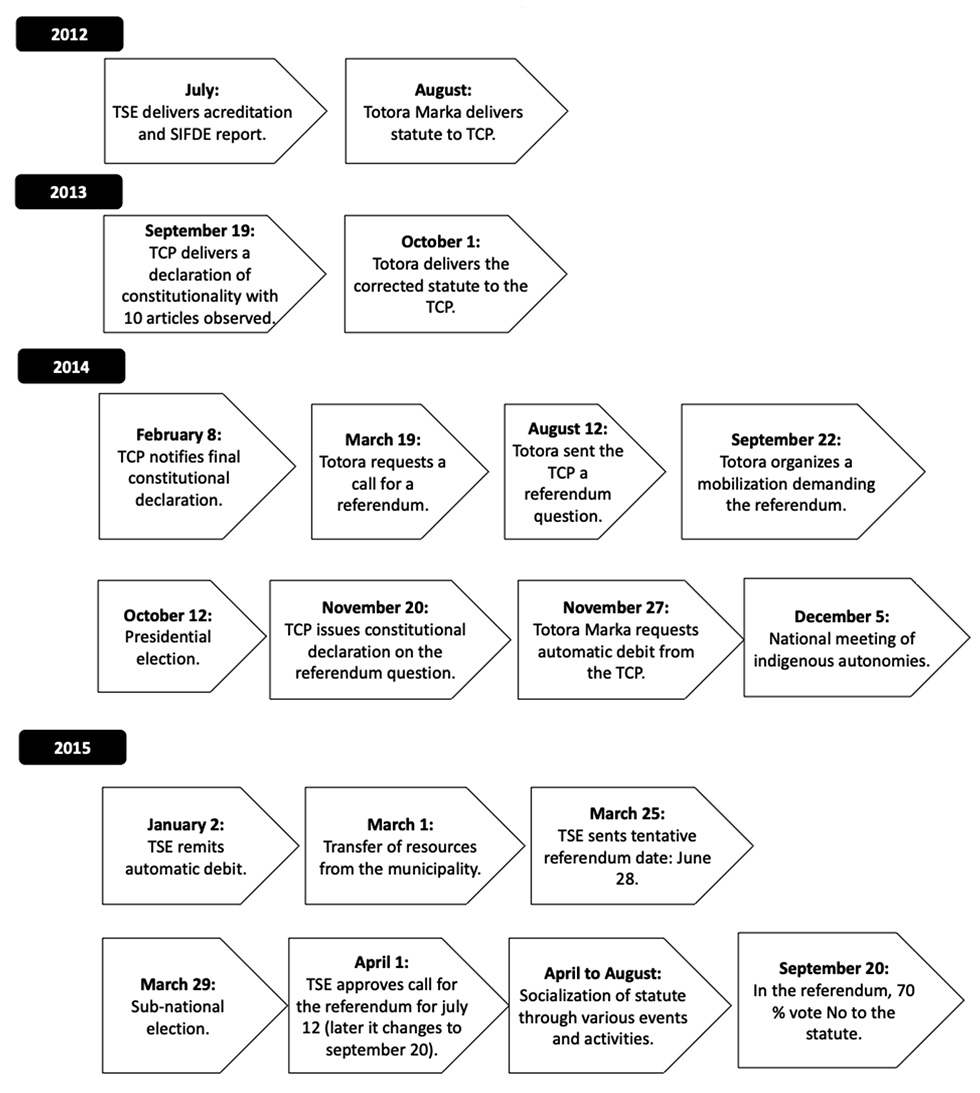 Black and white graph: This graph made of tiers of arrows pointing right visualizes the conversion process for 2012, 2013, 2014, and 2015, noting key dates and events in chronological order.