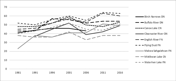 Black and white graph. A line graph shows the Community Well-Being Index for the MLTC Nations between 1981 and 2011. The lines show a small overall increase in Community Well-Being over the time period for most groups, with rises between 1981 and 2001, and a fall between 2001 and 2006.