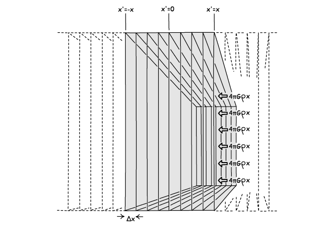Plates between x’=-x and x’=x are shown with the gravitational forces they generate.