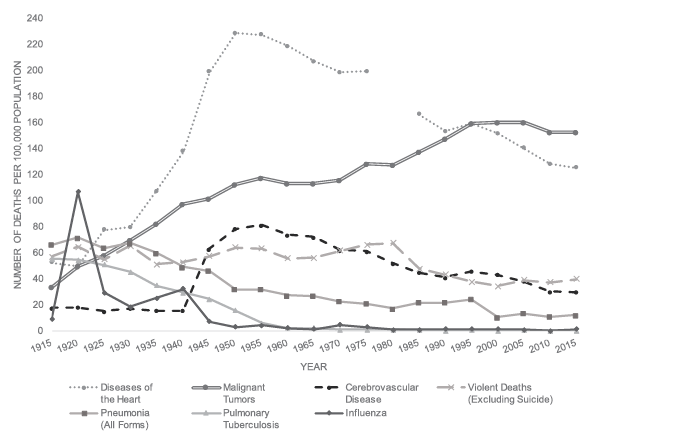 Black and white graph: Line graph showing the frequency of causes of death in Alberta between 1915 to 2015. Pneumonia and Pulmonary Tuberculosis show general declines throughout the period. Influenza sees a spike in 1920 then declines afterwards. Violent Deaths (Excluding Suicide) remain roughly stable throughout. Cerebrovascular Disease spikes in 1945, then declines from 1955 onwards. Diseases of the Heart and Malignant Tumors see rises for most of the period, with declines in the later years. 