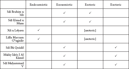 Table 1 title is Summary of attributes of territorial shrine communities, First column shows Sdi Brahim u ‘Ali, Sdi H mad u Musa, ‘Ali u Lehsen, Lalla Maryam Gwugadir, Sdi Bu Qnadil, Mulay Idris I Al Kamil, Sdi Muhammad V, Second column shows Endosemiotic, Third column shows Exosemiotic, Fourth column shows Esoteric, [asoteric], Fifth column shows Exoteric.