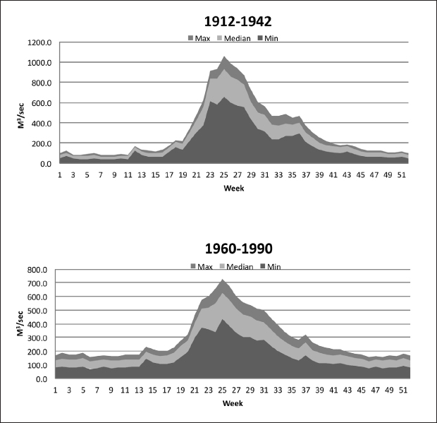 A graph labelled, '1912 to 1942'. A graph labelled, '1960 to 1990'.