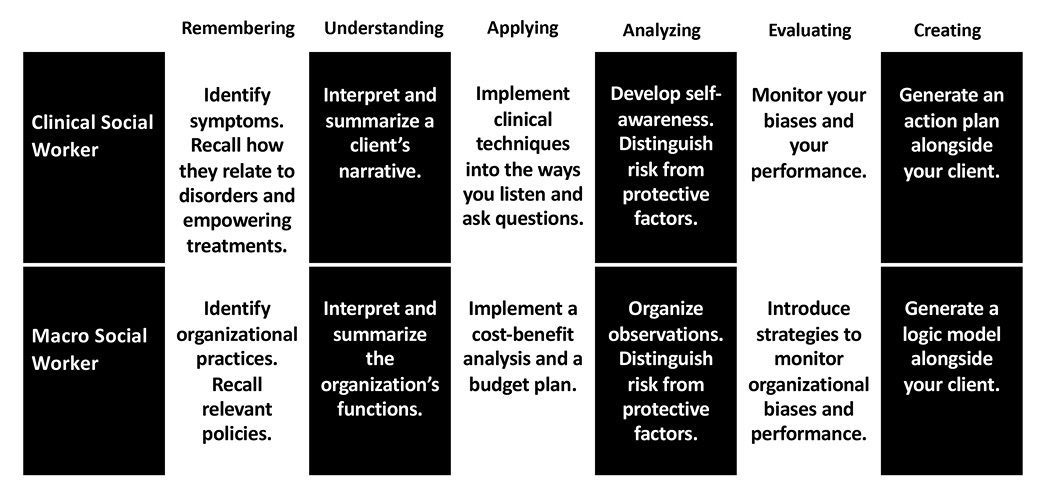 The figure resembles a table with two rows reading 1. Clinical social worker and 2. Macro social worker. The columns read Remembering, Understanding, Applying, Analyzing, Evaluating, Creating. The content is as follows: Clinical social worker row: Remembering: Identify symptoms. Recall how they relate to disorders and empowering treatments. Understanding: Interpret and summarize a client’s narrative. Applying: Implement clinical techniques into the ways you listen and ask questions. Analyzing: Develop self-awareness. Distinguish risk from protective factors. Evaluating: Monitor your biases and your performance. Creating: Generate an action plan alongside your client. Macro social worker row: Remembering: Identify organizational practices. Recall relevant policies. Understanding: Interpret and summarize the organization’s functions. Applying: Implement a cost-benefit analysis and a budget plan. Analyzing: Organize observations. Distinguish risk from protective factors. Evaluating: Introduce strategies to monitor organizational biases and performance. Creating: Generate a logic model alongside your client.