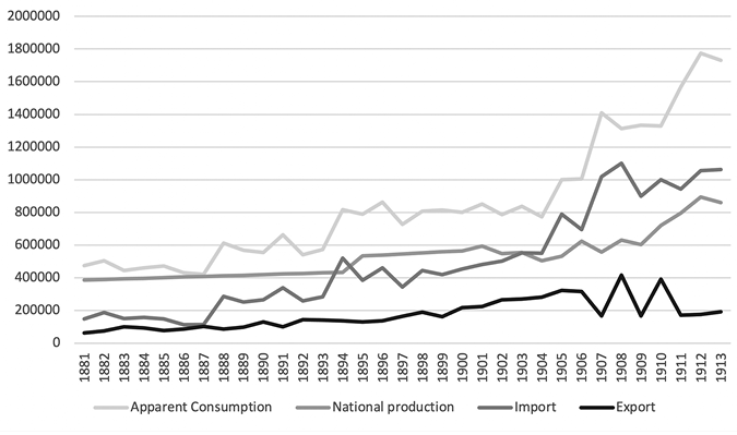 A line graph showing the apparent consumption of coal over a thirty years. Apparent consumption trends upwards, escalating in the early 1900s especially. National production accounts for the greatest share of apparent coal consumption, with imports taking an larger share as time progresses. Exports remain relatively stable, increasing only slightly throughout.