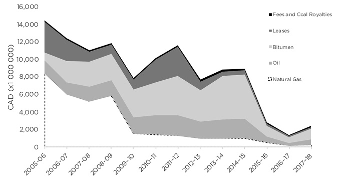 The Non-Renewable Resource Revenues Tables, 2005-6 to 2017-18.