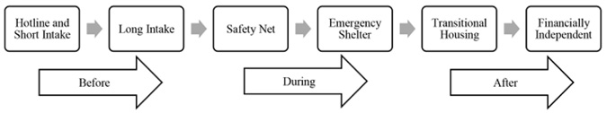 A line of boxes with arrows between them reads: 1.	Hotline and short intake 2.	Long intake. Another arrow under these reads “Before” 3.	Safety net 4.	Emergency shelter. Another arrow under these reads “During” 5.	Transitional Housing 6.	Financially independent. Another arrow under these reads “After”