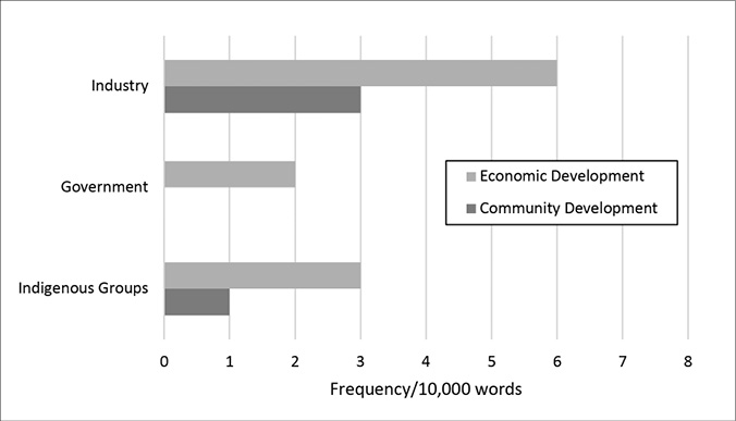 Black and white graph. A bar graph compares the frequency of use of “Community Development,” and “Economic Development” per 10,000 words by Industry, Government, and Indigenous Groups. Economic development is used by all groups, most frequently by Industry. Community Development is used most by Industry, once by Indigenous Groups, and not at all by Government.