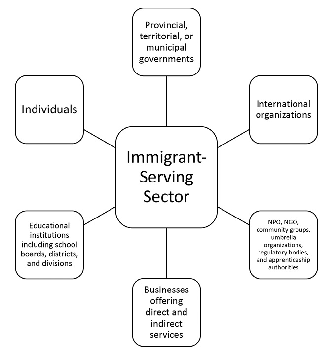 A central box reads “Immigrant Serving Sector” with six boxes radiating out around the central one, connect to the central box with a line. From the top, moving clockwise they read: 1.	Provincial, territorial, or municipal governments 2.	International organizations 3.	NPO, NGO, community groups, umbrella organizations, regulatory bodies, and apprenticeship authorities 4.	Businesses offering direct and indirect services 5.	Educational institutions including school boards, districts, and divisions 6.	Individuals