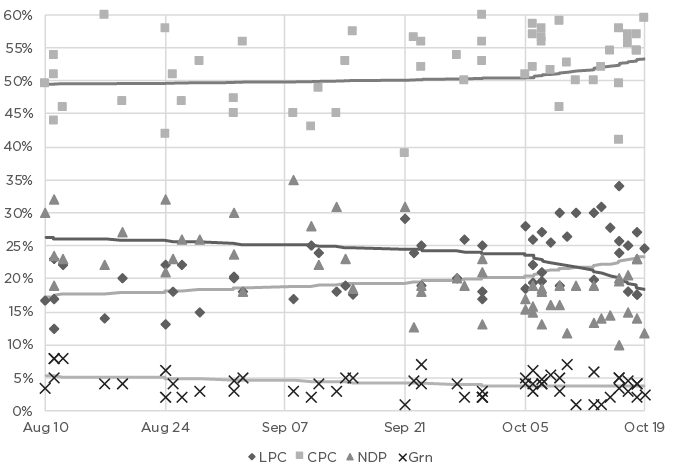 A graph plots the 2015 Canadian Federal Election Polls in Alberta for LPC, CPC, NDP, and Grn.