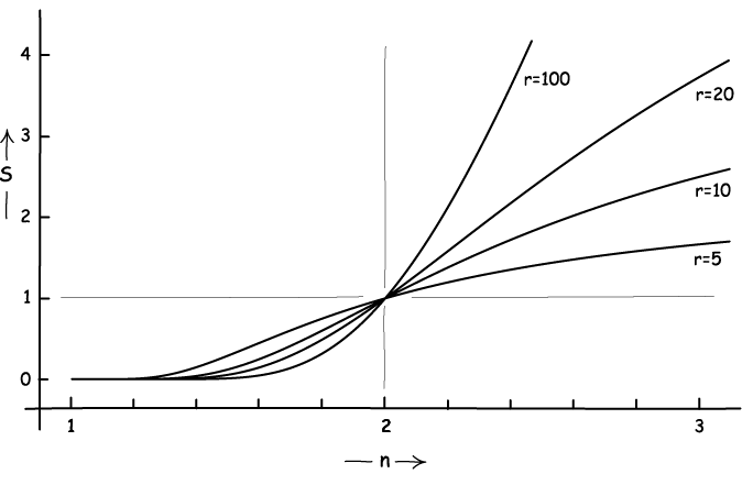 A plot of S against n for different values of r illustrates the claims of the preceding paragraph.